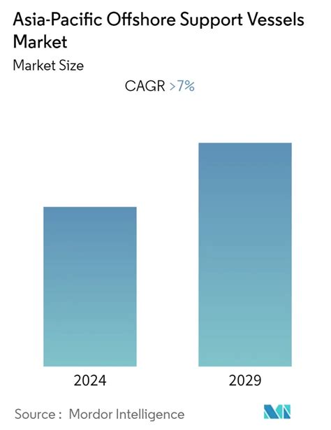 Apac Offshore Support Vessels Market Size Share Analysis Industry