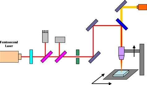 Schematic Illustration Of The Femtosecond Laser System Download Scientific Diagram