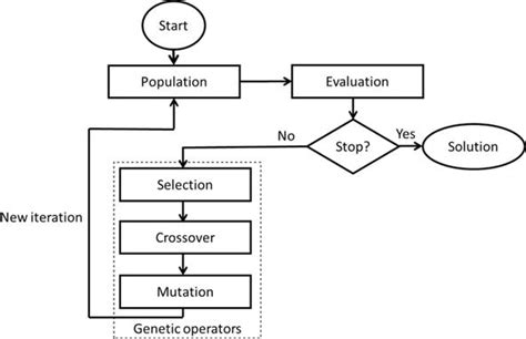 Hybrid Genetic Algorithms Intechopen