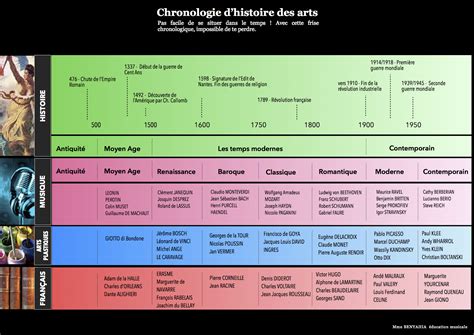 PDF frise chronologique histoire de l art pdf PDF Télécharger Download