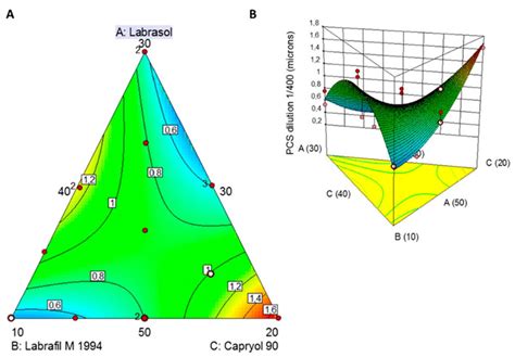 Two Dimensions Contour Plots A And 3D Response Surface Plot B