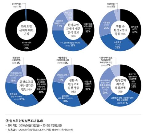 생활속 실감나는 환경오염은대기 수질 기후변화 토양오염 순