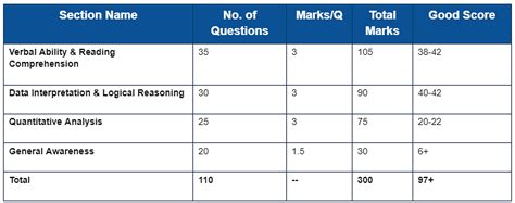 Iift Exam Analysis Check Section Wise Cat Analysis Expected Cutoff