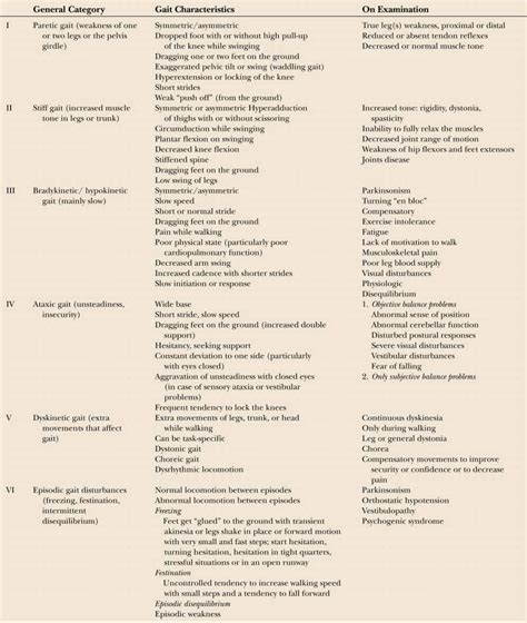 Disorders of Gait | Neupsy Key