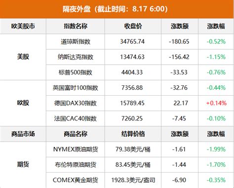 隔夜外盘美股三大指数集体收跌 纳指连续两日跌超1 天天基金网