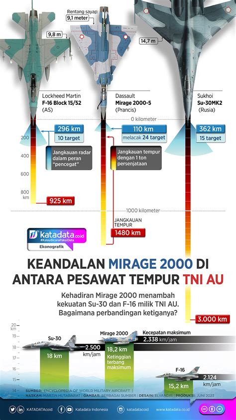 Keandalan Mirage 2000 Di Antara Pesawat Tempur TNI AU Infografik