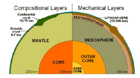 Earth Layers Flashcards Quizlet