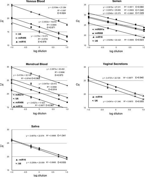 Screening And Confirmation Of Microrna Markers For Forensic Body Fluid