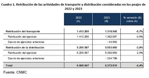 La CNMC aprueba la resolución que establece los precios de los peajes