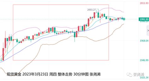 张尧浠：美联储加息概率骤降、黄金多头持稳前景向好 知乎