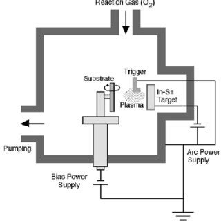 The Cathodic Arc Discharge Ion Plating System For ITO Thin Film