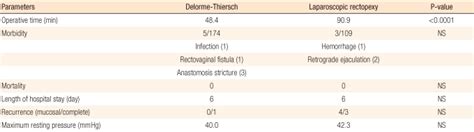 Comparison between the Delorme-Thiersch procedure and laparoscopic... | Download Scientific Diagram