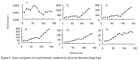 Scielo Brasil Spatial Variability Of Soil Hydraulic Properties On A