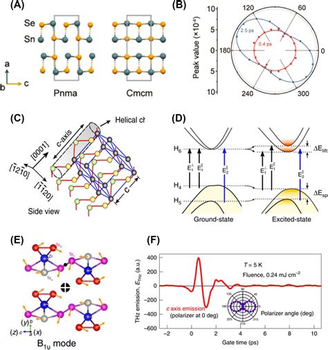 Ultrafast Optical Properties And Applications Of Anisotropic D Materials