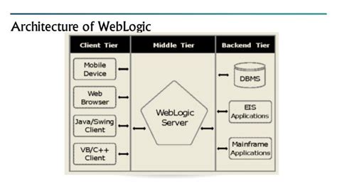 introduction  weblogic