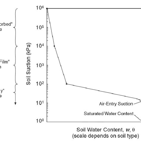 Pdf Infiltration Rate And Hydraulic Conductivity Of Sand Silt Soils