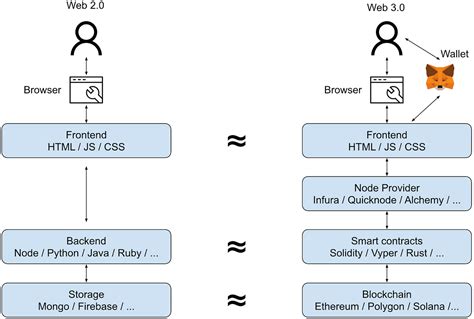 Decoding Ethereum Smart Contract Data By Yifei Huang Towards Data