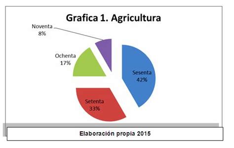 La Agricultura Colombiana Y El Producto Interno Bruto Pib Desde 1989