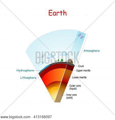 Simple Asthenosphere Diagram