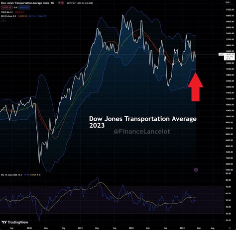 Financelot On Twitter The Setup On The Dow Jones Transportation Average Has Many Similarities