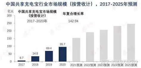 《2022年中国共享充电宝行业白皮书》出炉，“三电一兽”格局被打破》贴牌的时代来了 知乎