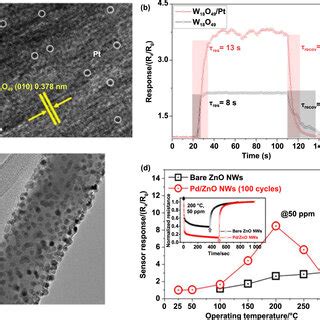 Morphology Characterization And Gas Sensing Properties Of ZnO Thin Film