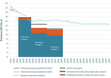 Energy And Industry Ministry For The Environment