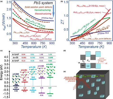 Temperature Dependence Of A The Lattice Thermal Conductivity And B