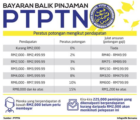 PTPTN Works With Six Agencies On New Loan Repayment Scheme