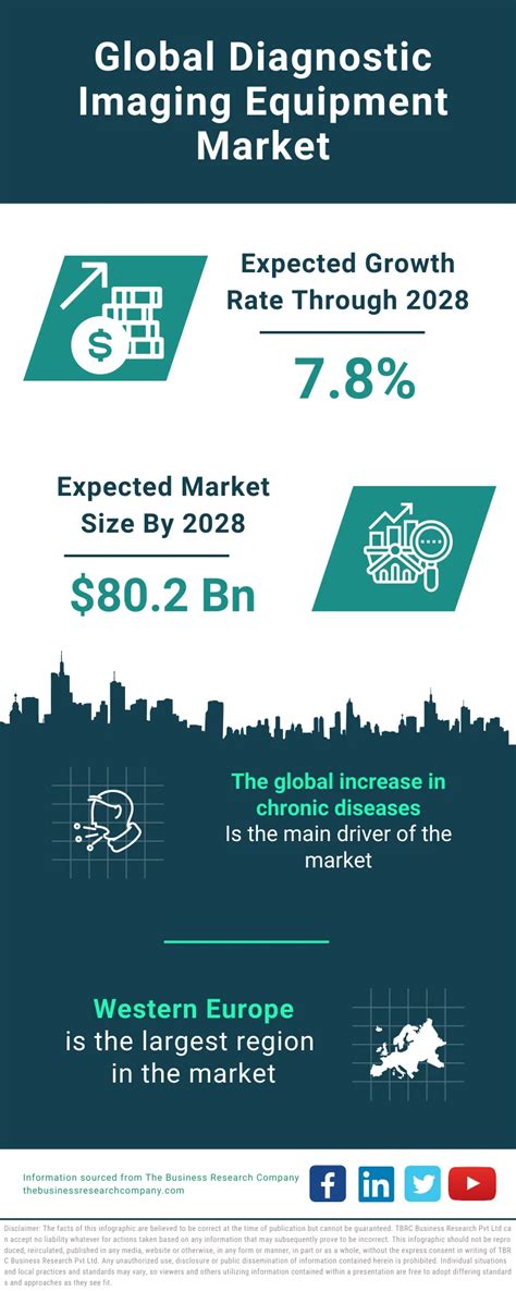 Diagnostic Imaging Equipment Market Size Trends And Global Forecast To