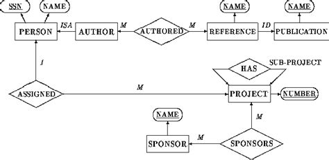 Entity Relationship Diagram Tutorial