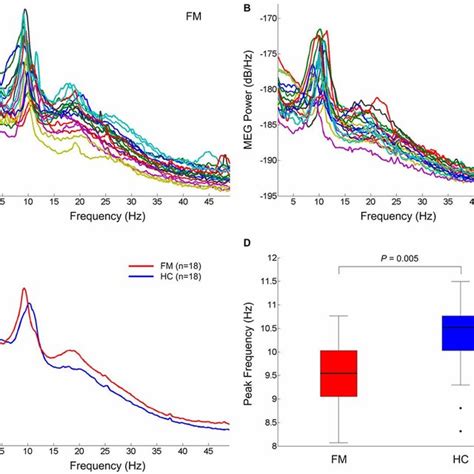 Resting State Oscillatory Brain Activity Superposition Of Individual