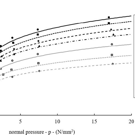 The Critical Stress Critical Pressure Functions For Different Stress