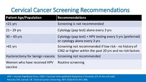 Current Cervical Cancer Screening Guidelines 2018