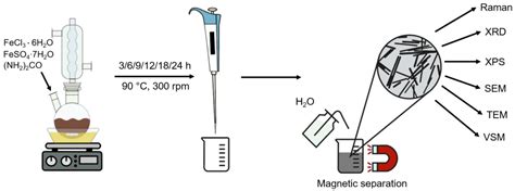 Nanomaterials Free Full Text A Comprehensive Study Of Synthesis And