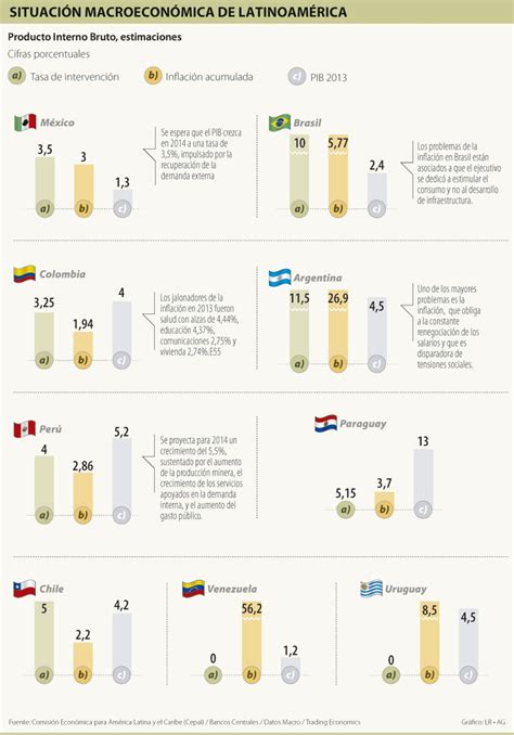 Situación Macroeconómica de Latinoamérica Negocios Macroeconómico