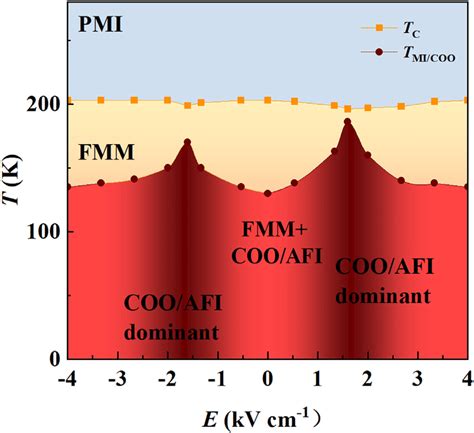 The E T Phase Diagram Established By The Transition Temperatures