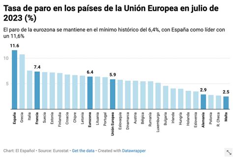 El Paro De La Eurozona Se Mantiene En El M Nimo Hist Rico Del Con