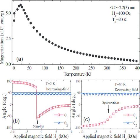 A Temperature Dependency Of Magnetization B And C Magnetic