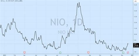 NIO stock spikes after EV maker scores massive $2.2B investment