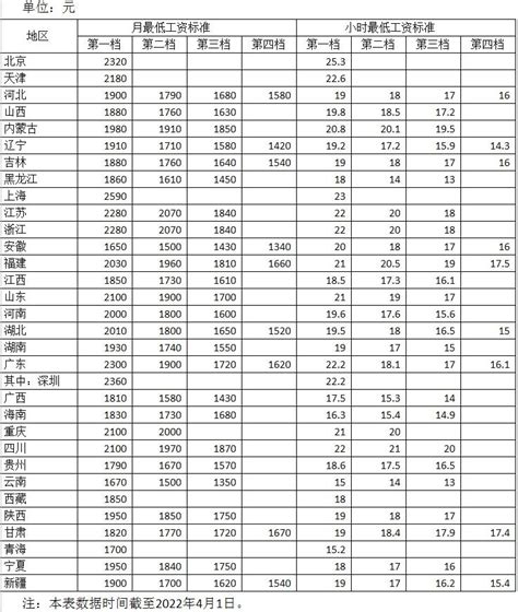 各地最低工资标准公布！来看看山东是多少