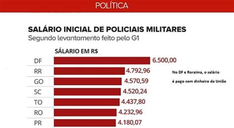 Pm Go Tem Salários Entre Os Melhores Do País Aponta Levantamento Do