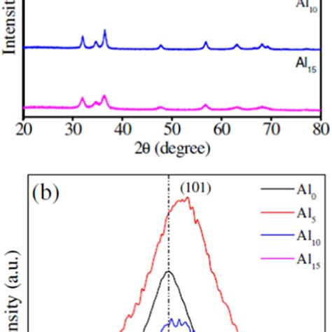 A Xrpd Patterns Of Al0 Al5 Al10 And Al15 Nanoparticles At Room