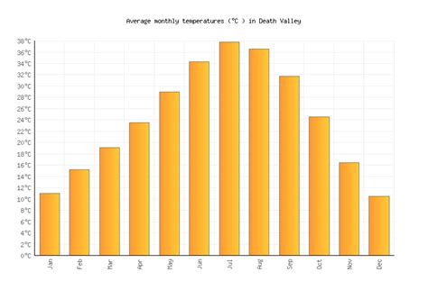 Death Valley Weather averages & monthly Temperatures | United States | Weather-2-Visit