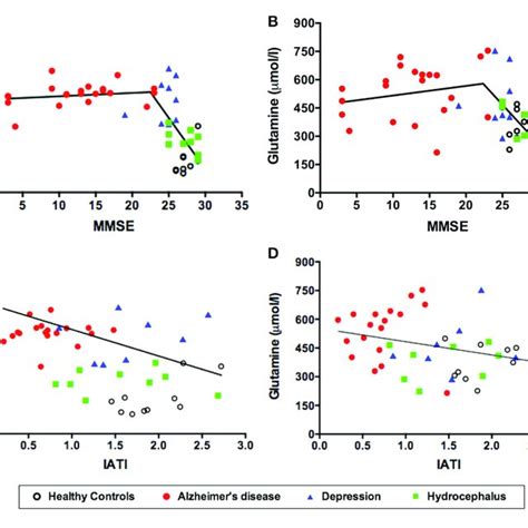 Csf Levels Of Glutamate A And Glutamine B As A Function Of Mmse