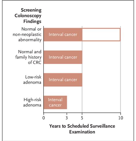 Intervals Between Screening Colonoscopy And Scheduled Surveillance Download Scientific Diagram