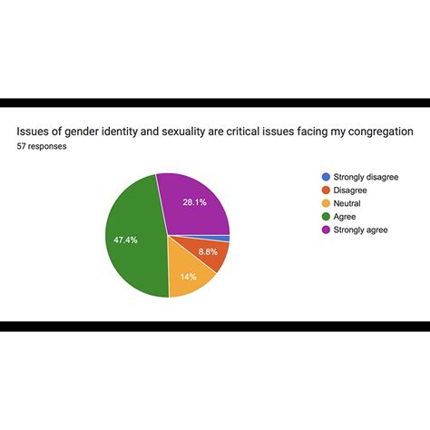 Sexuality Gender Identity Issues ‘not Regularly Being Addressed From Pulpit ’ Survey Finds