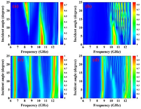 A Transmission And C Absorption Of The Dual Functional Metasurface