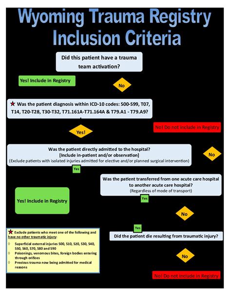 Flow Chart Cy Trauma Registry Inclusion Criteria Wyoming