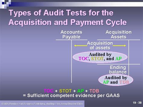 Audit Of The Acquisition And Payment Cycle Tests